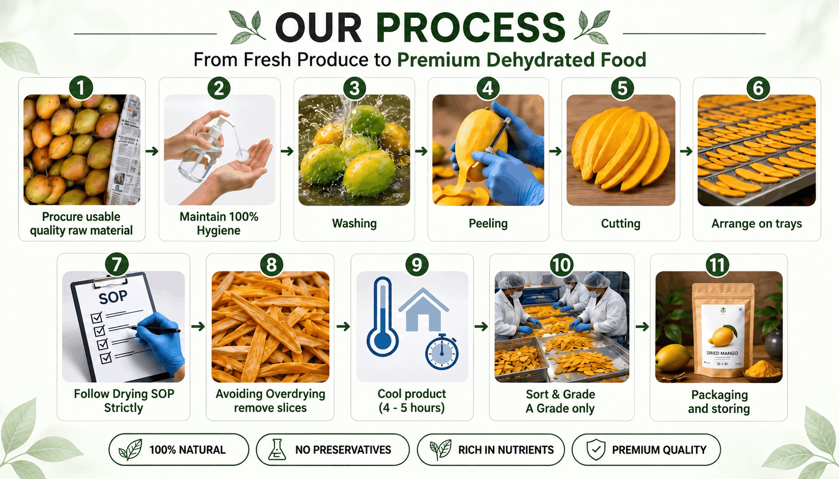 Mirai Organics production process, from sourcing to dispatch